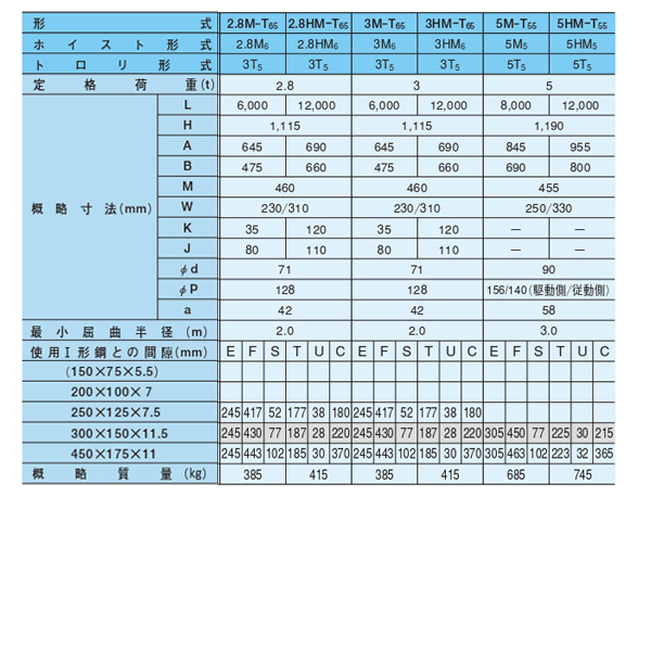 日立 ホイスト Vシリーズ 普通形 2.8HM-T65 (電動トロリ付き) 2.8t